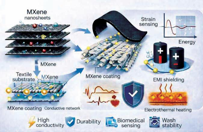 Smart textiles to power next-gen wearables